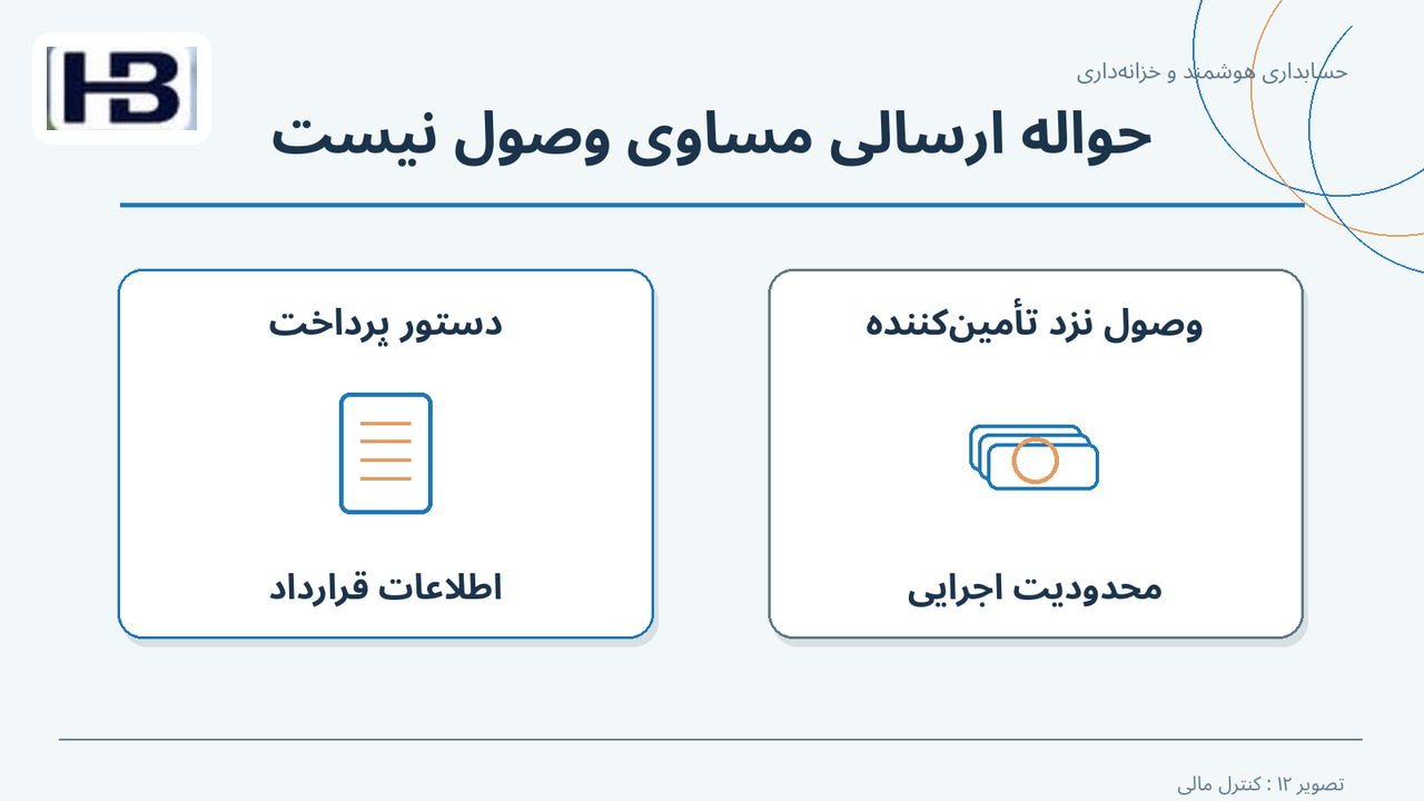 حواله ارسالی مساوی وصول نیست؛ دستور پرداخت و وصول نزد تأمین‌کننده