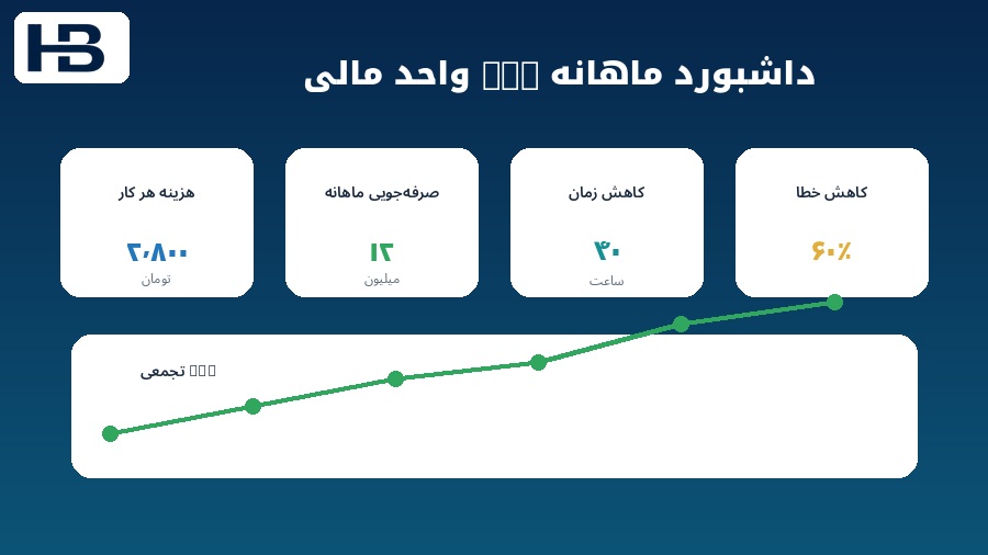 مقایسه هزینه کامل خودکارسازی با ارزش اقتصادی آزاد شده توسط هوش مصنوعی