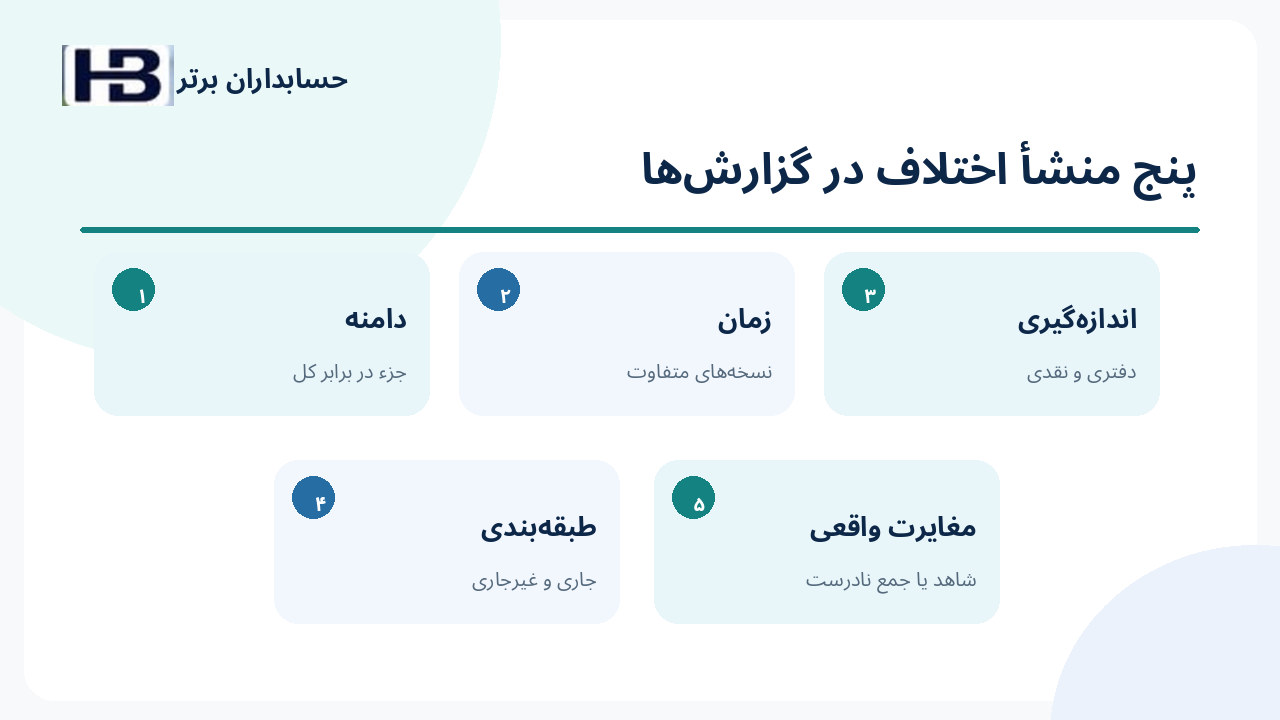 پنج نوع اختلاف دامنه، زمان، اندازه‌گیری، طبقه‌بندی و مغایرت واقعی