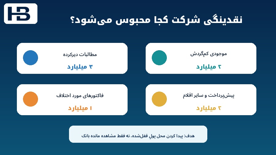 محلهای رایج نقدینگی محبوس در مطالبات موجودی فاکتورهای مورد اختلاف و پیش پرداختها