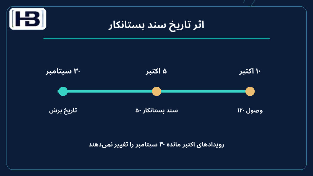 تاریخ مؤثر سند بستانکار مهم است