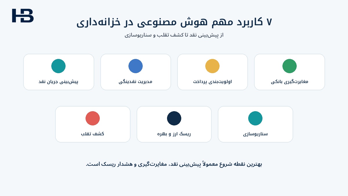 هفت کاربرد هوش مصنوعی در خزانه‌داری و مدیریت نقدینگی