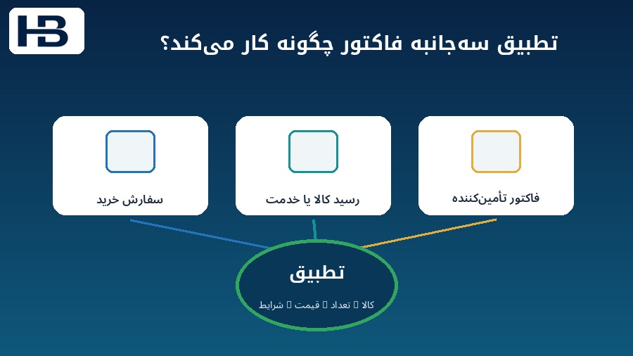 تطبیق سفارش خرید رسید کالا یا خدمت و فاکتور تأمین‌کننده