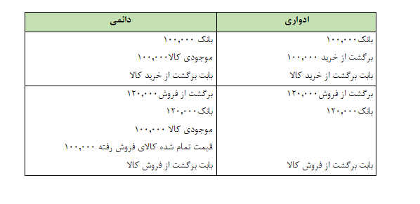  مثال ثبت ادواری و دائمی