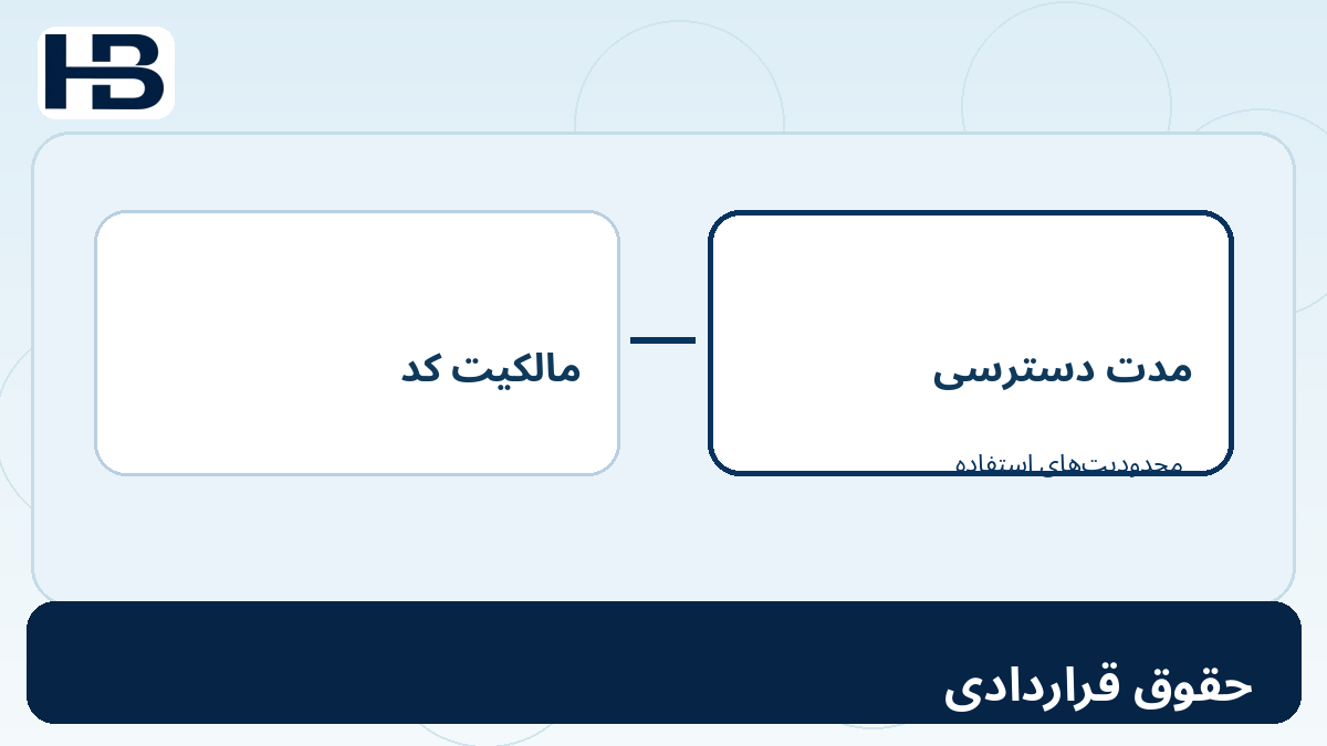 حقوق قراردادی؛ نمودار آموزشی ۲۱. چرا قرارداد فروشنده اهمیت دارد؟ برای حسابداری SaaS و استاندارد IAS 38