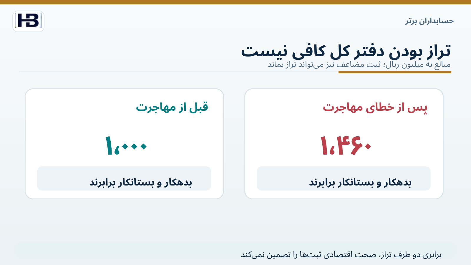 تراز آزمایشی متوازن مبدأ ۱۰۰۰ و تراز اشتباه مقصد ۱۴۶۰