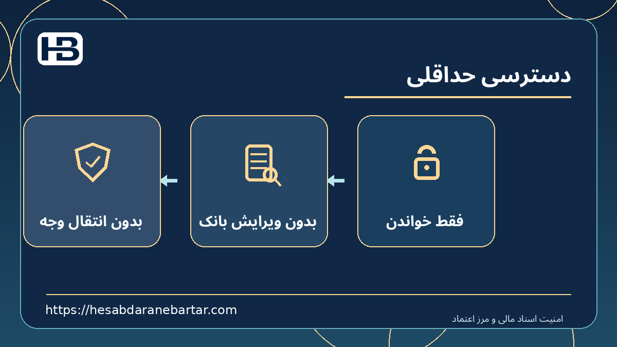دسترسی حداقلی؛ فقط خواندن، بدون ویرایش بانک و بدون انتقال وجه در کنترل امن اسناد مالی