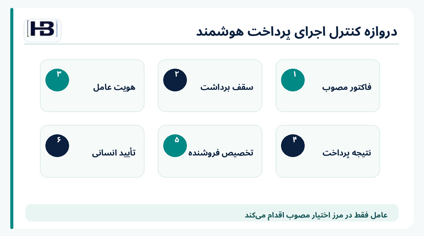 شش کنترل نرم‌افزاری دروازه پرداخت عامل هوش مصنوعی