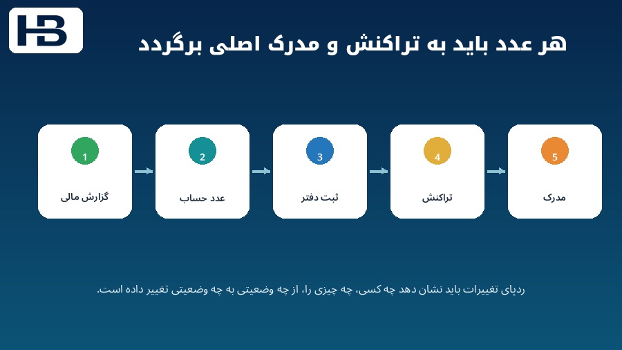 ردپای عدد گزارش مالی تا حساب دفتر تراکنش بانکی و مدرک اصلی