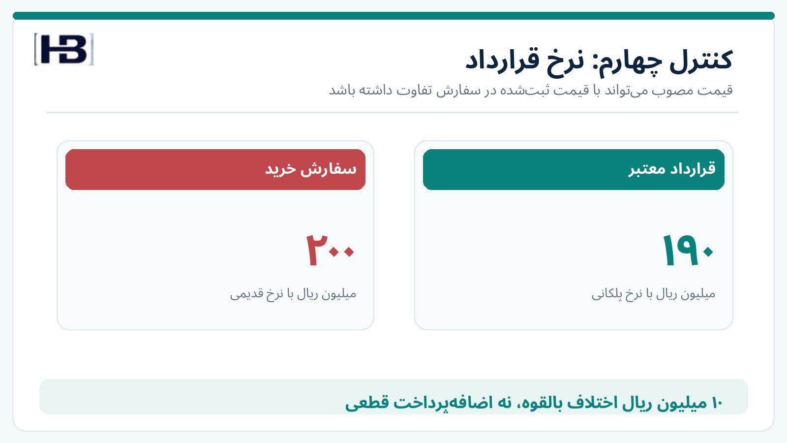 مقایسه مبلغ ثبت‌شده ۲۰۰ و مبلغ قراردادی ۱۹۰ میلیون ریال