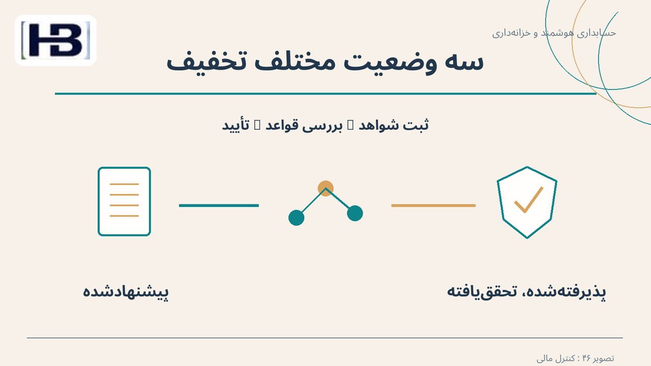 سه وضعیت مختلف تخفیف؛ پیشنهادشده و پذیرفته‌شده، تحقق‌یافته
