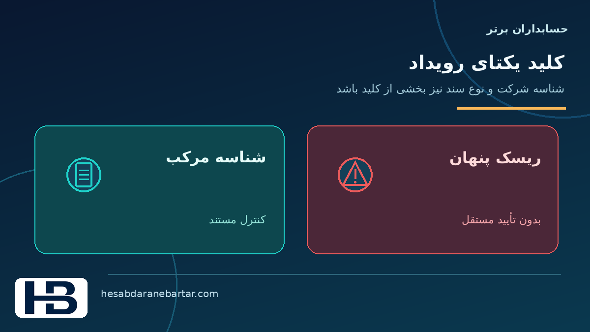 تصویر مفهومی کلید یکتای سند و شرکت در کنترل کاملبودن داده اتصال ERP
