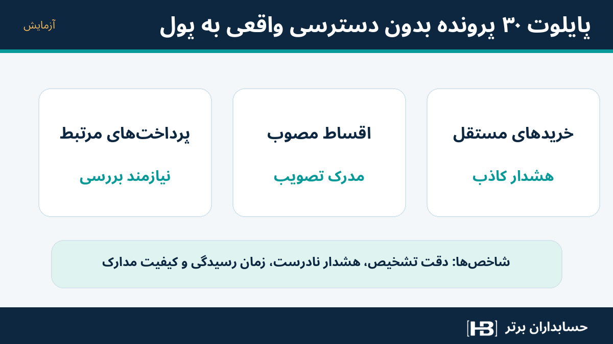 طرح آزمون ۳۰ پرونده فرضی برای ارزیابی دقت تشخیص خریدهای مرتبط و مستقل