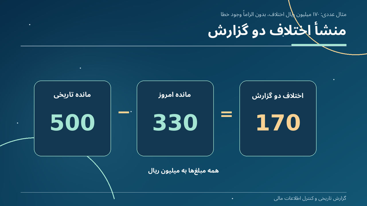 منشأ اختلاف دو گزارش