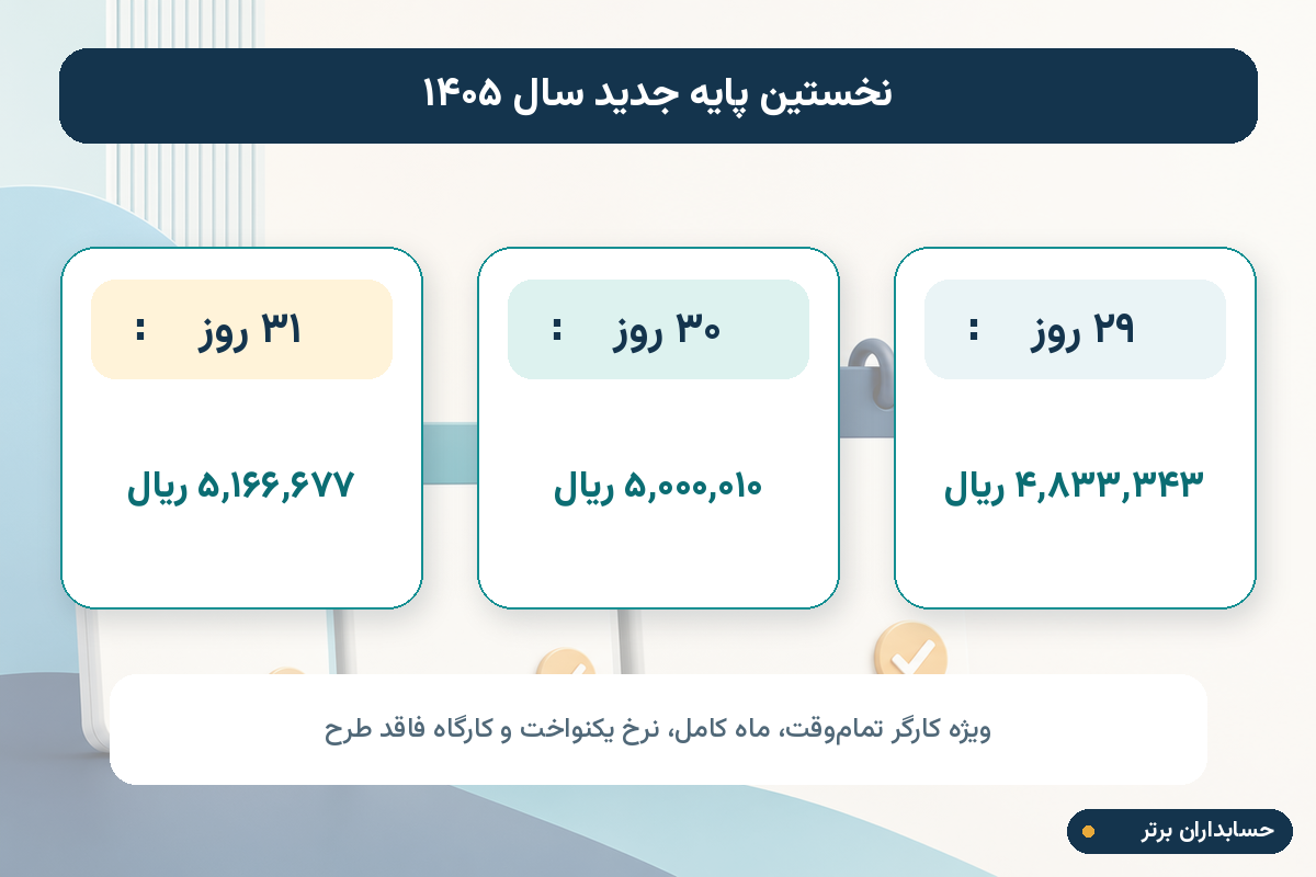 مبلغ پایه سنوات ۱۴۰۵ برای ماههای ۲۹، ۳۰ و ۳۱روزه