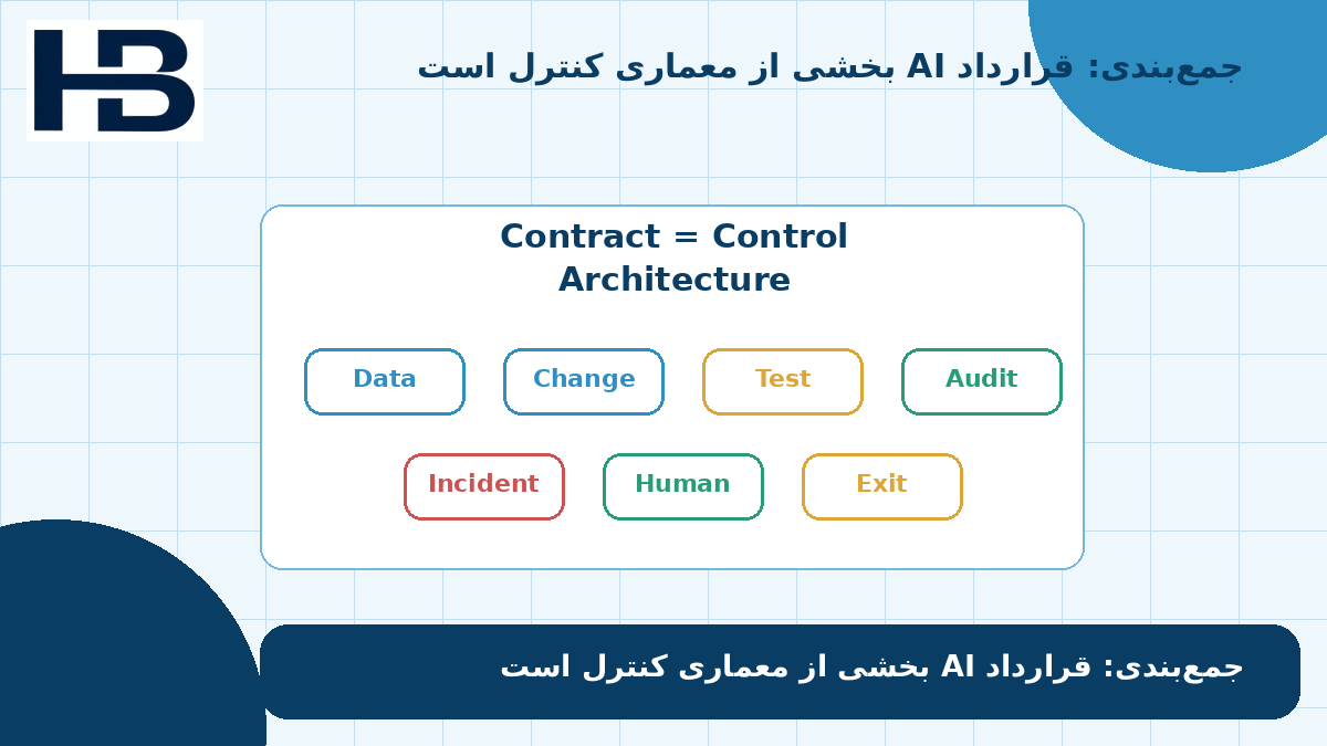 جمع‌بندی قرارداد AI به‌عنوان معماری کنترل شامل داده، تغییر مدل، Audit، Incident و Exit