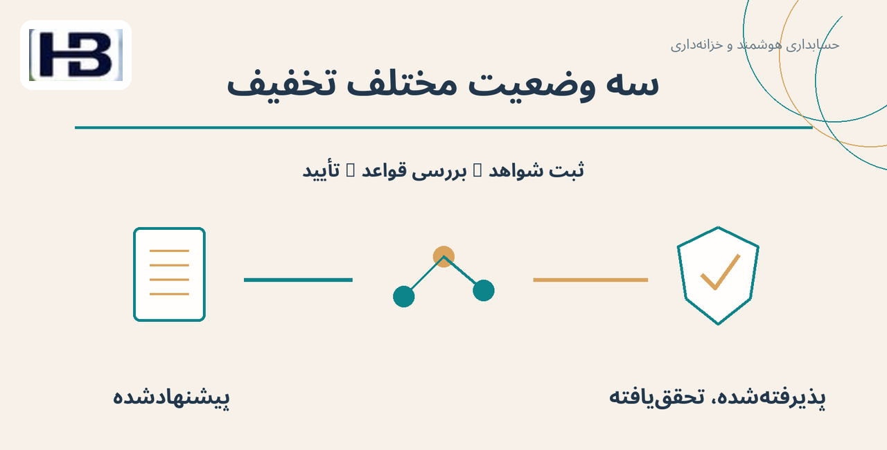 سه وضعیت مختلف تخفیف؛ پیشنهادشده و پذیرفته‌شده، تحقق‌یافته