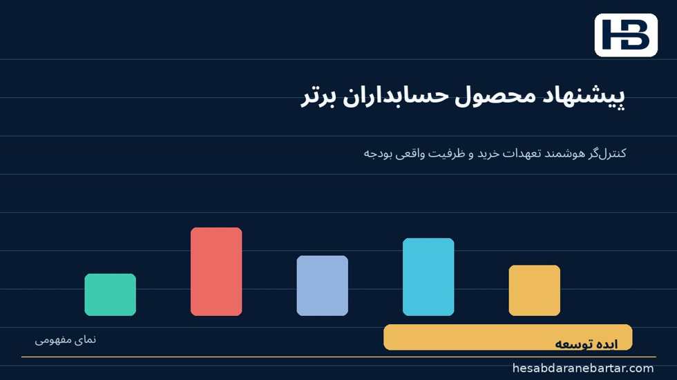 تصویر فرصت محصولی برای حسابداران برتر؛ پیشنهاد توسعه «کنترل‌گر هوشمند تعهدات خرید و مانده واقعی بودجه» است