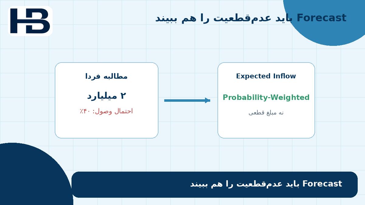 پیش‌بینی احتمال‌وزن‌دار وصول مطالبات برای تصمیم عامل هوش مصنوعی در مدیریت نقدینگی