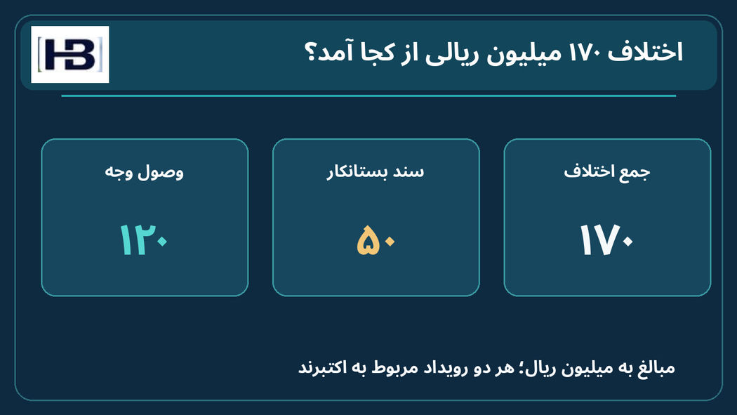 ۱۲۰ وصول + ۵۰ بستانکاری