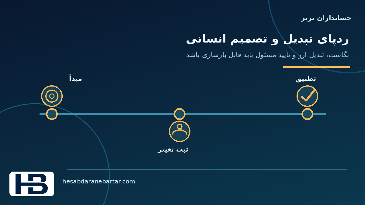 تصویر مفهومی ردپای تبدیل و تأیید انسانی در کنترل کاملبودن داده اتصال ERP
