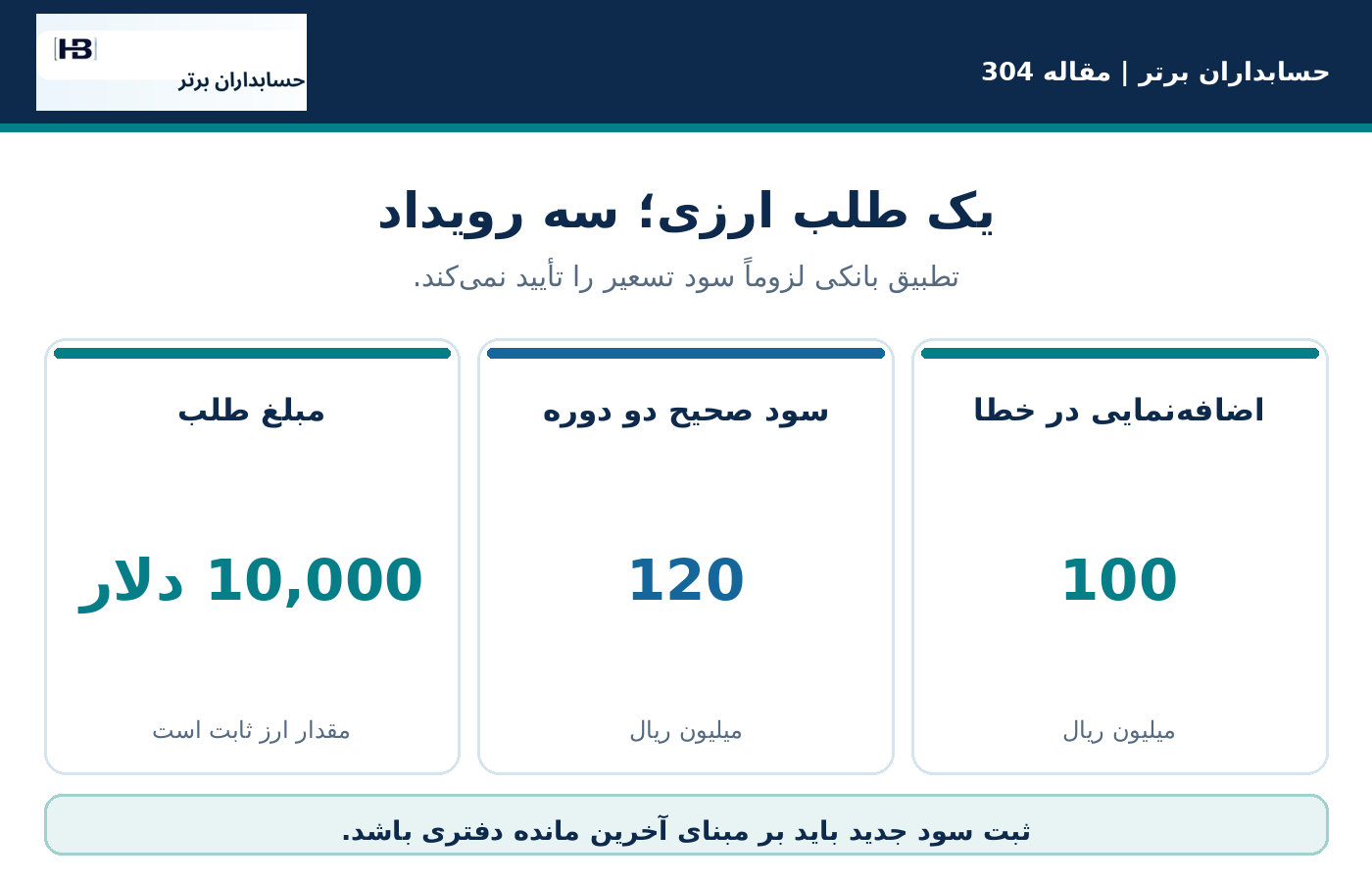 مقدمه: ارز همان ده هزار دلار است؛ سود دفتر چرا بزرگتر شد؟
