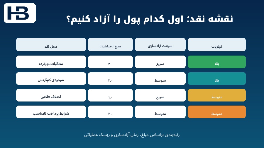 نقشه نقد شرکت و اولویت بندی مطالبات موجودی فاکتور اختلافی و شرایط پرداخت برای آزادسازی پول