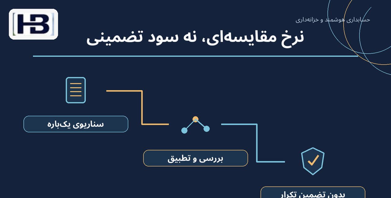 نرخ مقایسه‌ای، نه سود تضمینی؛ سناریوی یک‌باره و بدون تضمین تکرار