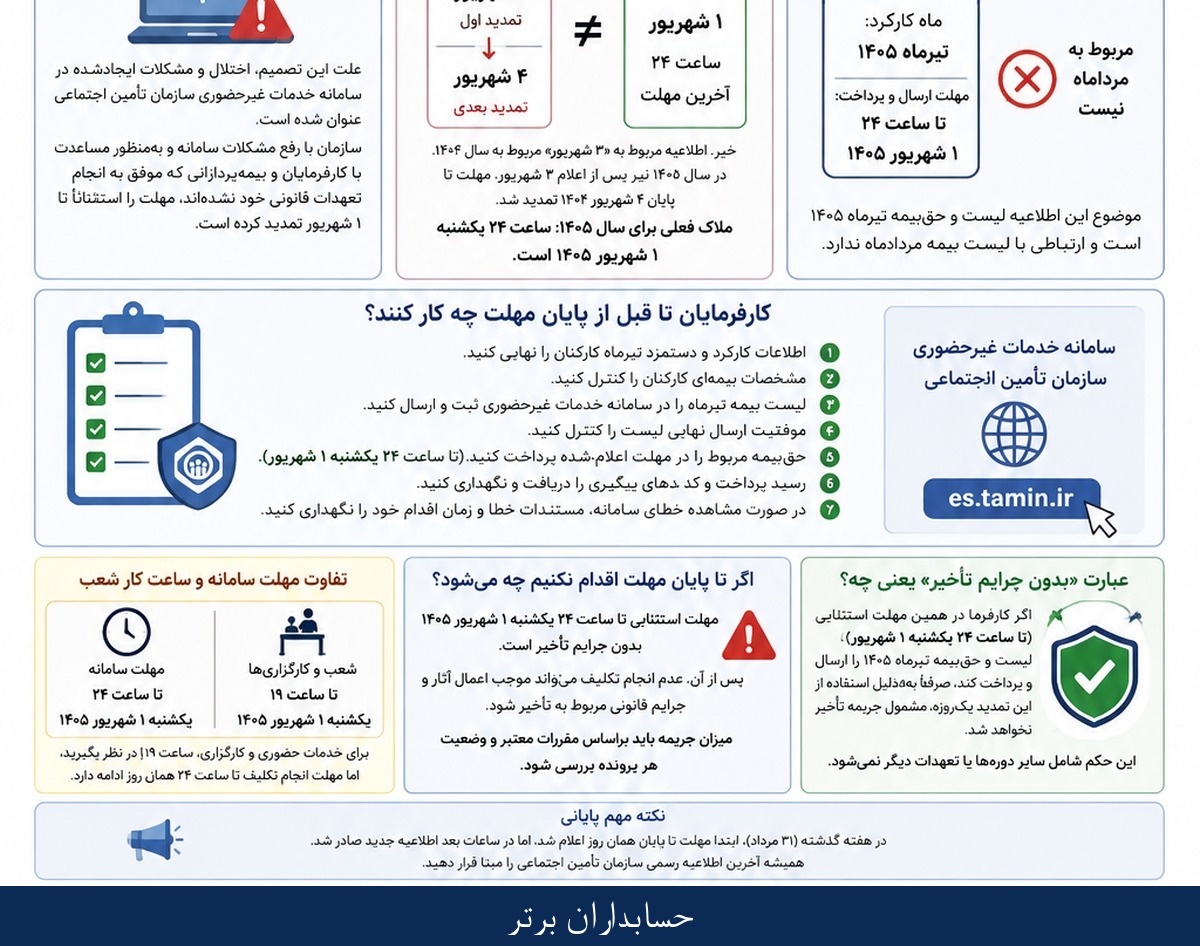 چکلیست ارسال لیست و پرداخت حق بیمه مردادماه ۱۴۰۵