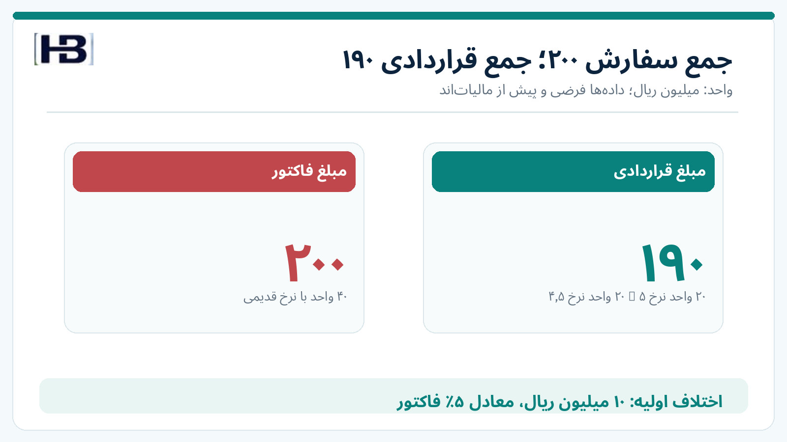 اختلاف پنج‌درصدی مبلغ فاکتور و نرخ معتبر قرارداد