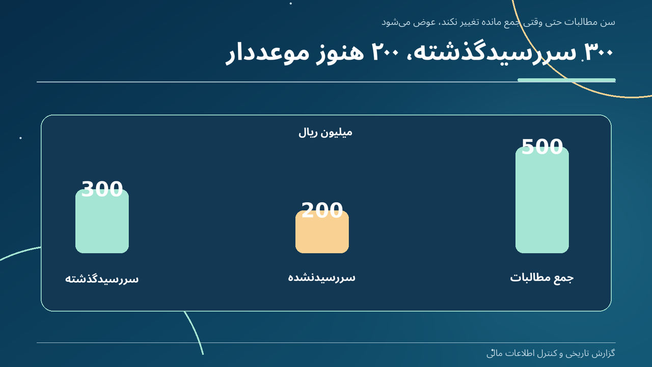 ۳۰۰ سررسیدگذشته، ۲۰۰ هنوز موعددار