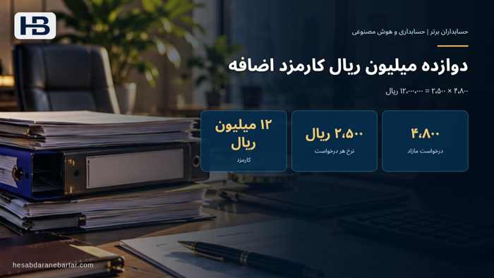 تصویر تحلیلی درباره دوازده میلیون ریال کارمزد اضافه در مثال عددی: صورتحساب ۴۵٫۵ میلیون ریالی که باید ۴۲ میلیون ریال باشد