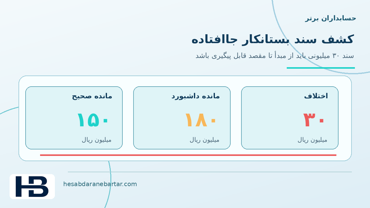 تصویر مفهومی ردیابی سند جاافتاده از مبدأ در کنترل کاملبودن داده اتصال ERP