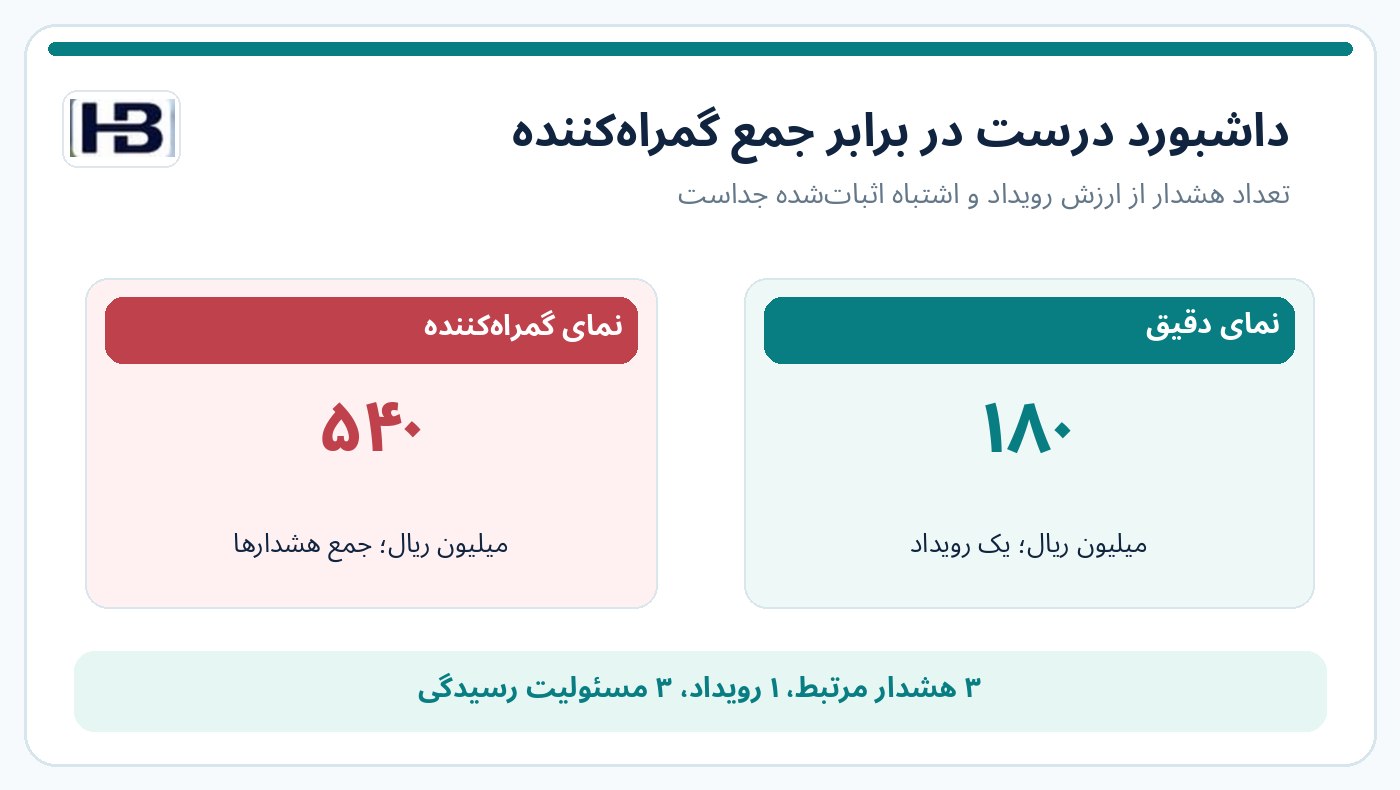 مقایسه داشبورد گمراه‌کننده ۵۴۰ میلیون با گزارش رویداد یکتای ۱۸۰ میلیون