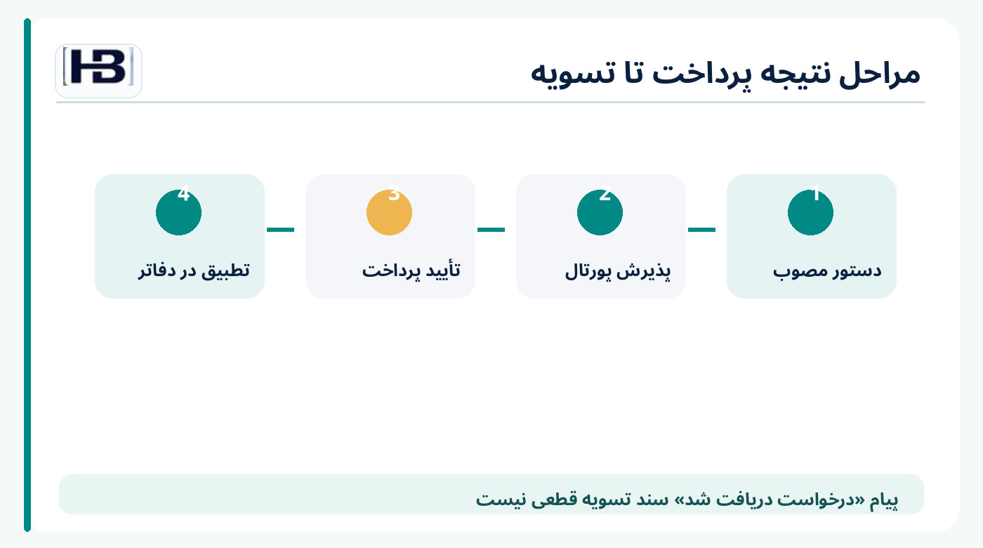 مراحل دستور پرداخت، پذیرش، تأیید و تطبیق در دفاتر