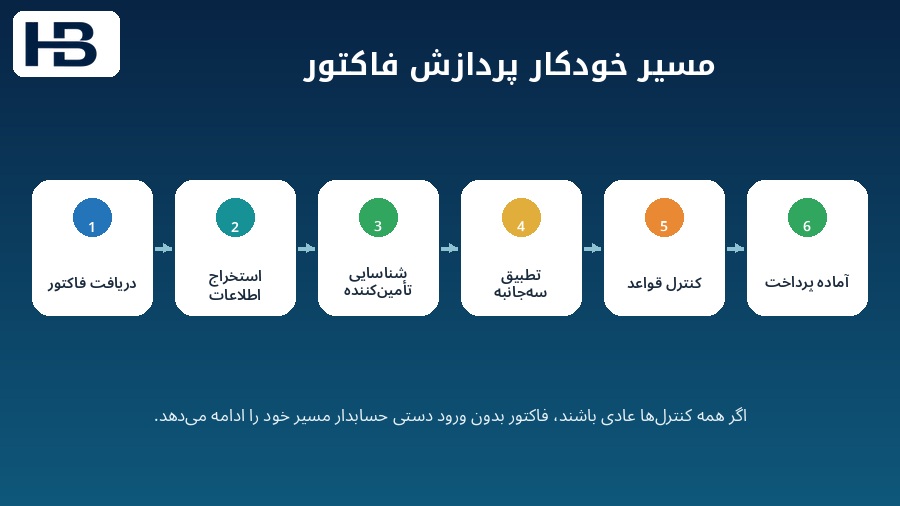 مراحل پردازش خودکار فاکتور در حساب‌های پرداختنی با هوش مصنوعی