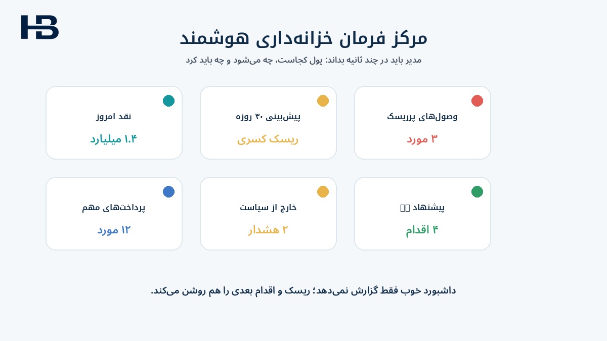 داشبورد خزانه‌داری هوشمند برای پیش‌بینی نقدینگی و هشدار ریسک