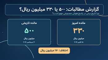 اختلاف گزارش مطالبات با هوش مصنوعی؛ چرا مانده ۵۰۰ میلیونی به ۳۳۰ میلیون رسید؟