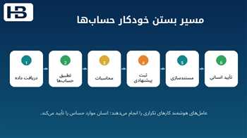 بستن حساب‌ها با هوش مصنوعی چیست؟ از بستن پایان ماه تا بستن صفرروزه