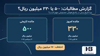 اختلاف گزارش مطالبات با هوش مصنوعی؛ چرا مانده ۵۰۰ میلیونی به ۳۳۰ میلیون رسید؟