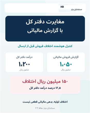 مغایرت دفتر کل و اظهارنامه ارزش افزوده؛ کنترل هوشمند قبل از ارسال